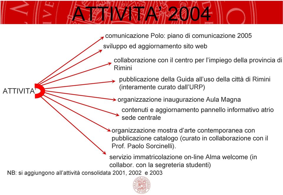 aggiornamento pannello informativo atrio sede centrale organizzazione mostra d arte contemporanea con pubblicazione catalogo (curato in collaborazione con il