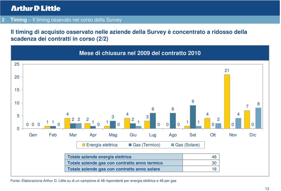 Nov Dic Energia elettrica Gas (Termico) Gas (Solare) Totale aziende energia elettrica Totale aziende gas con contratto anno termico Totale