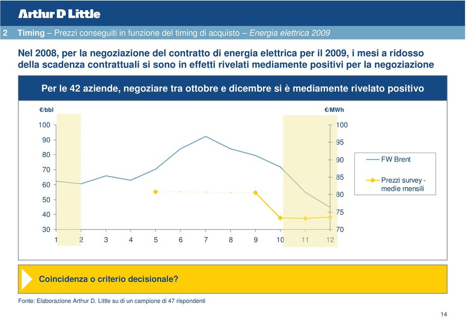 le 4 aziende, negoziare tra ottobre e dicembre si è mediamente rivelato positivo /bbl 9 8 7 6 5 4 3 /MWh 95 9 85 8 75 7 3 4 5 6 7 8 9 FW