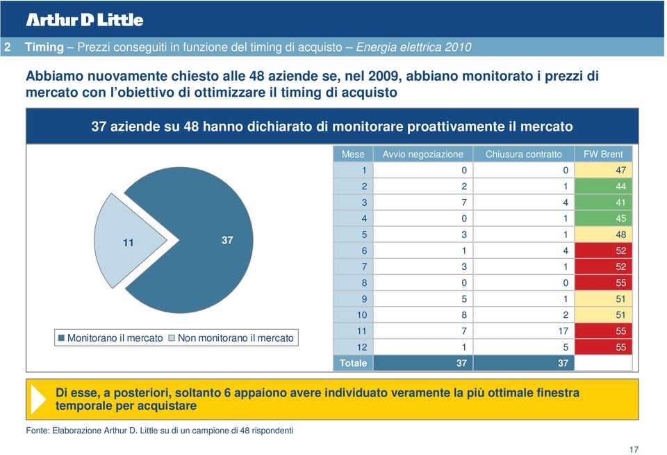 contratto FW Brent 47 44 3 7 4 4 4 45 37 5 6 3 4 48 5 7 3 5 8 55 9 5 5 8 5 Monitorano il mercato Non monitorano il mercato 7 7 5 55 55 Totale 37 37 Di esse, a