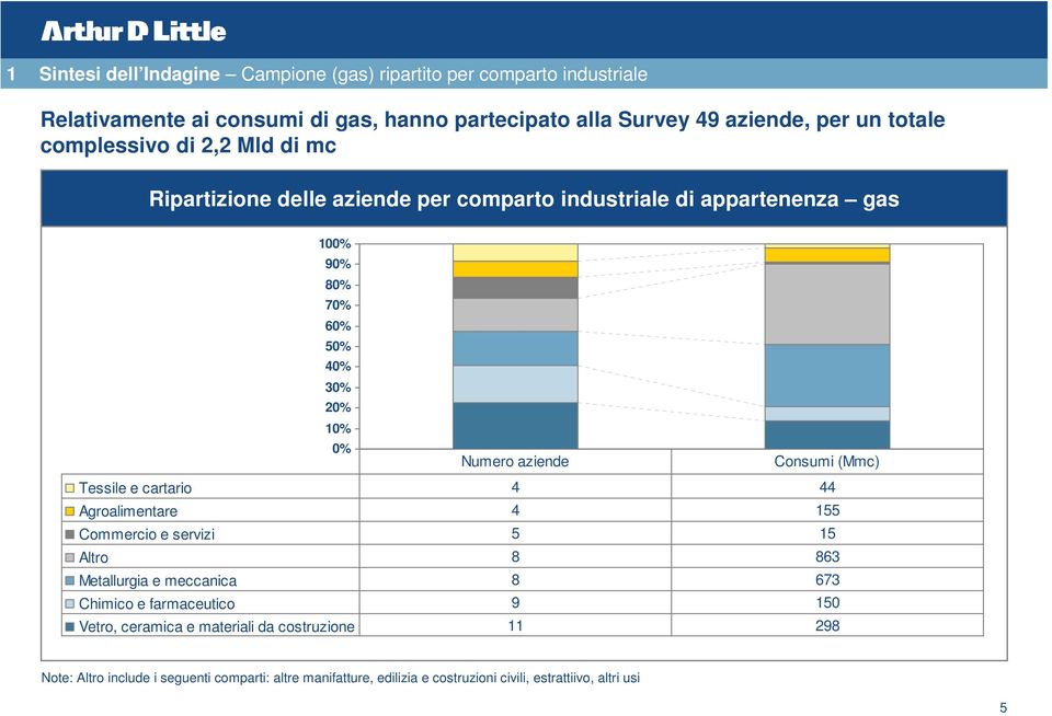 Consumi (Mmc) Tessile e cartario 4 44 Agroalimentare 4 55 Commercio e servizi 5 5 Altro 8 863 Metallurgia e meccanica 8 673 Chimico e farmaceutico 9 5