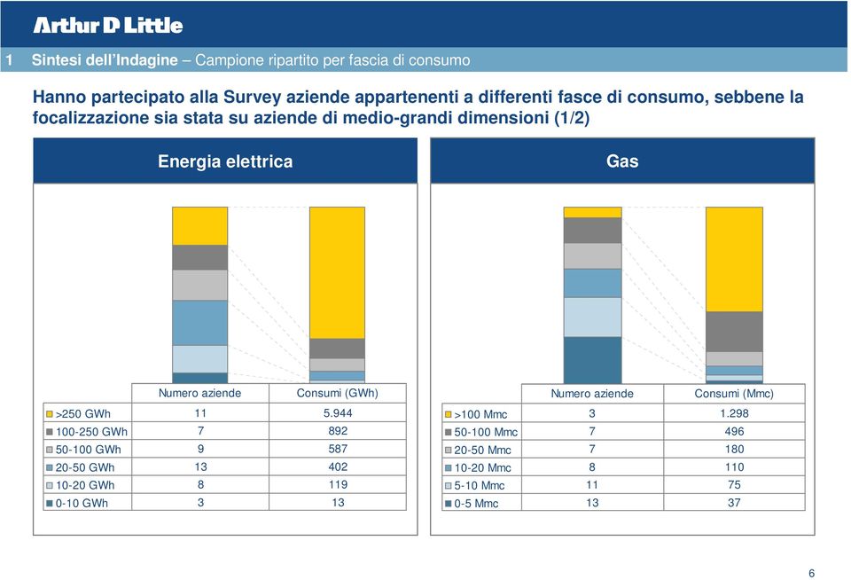 dimensioni (/) Energia elettrica Gas Numero aziende Consumi (GWh) >5 GWh 5.