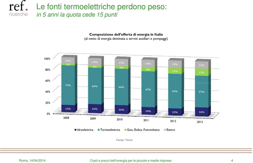 13% 14% 13% 13% 4% 5% 8% 11% 13% 60% 72% 66% 66% 40% 65% 63% 57% 20% 0% 13% 16% 16% 14% 13% 16% 2008