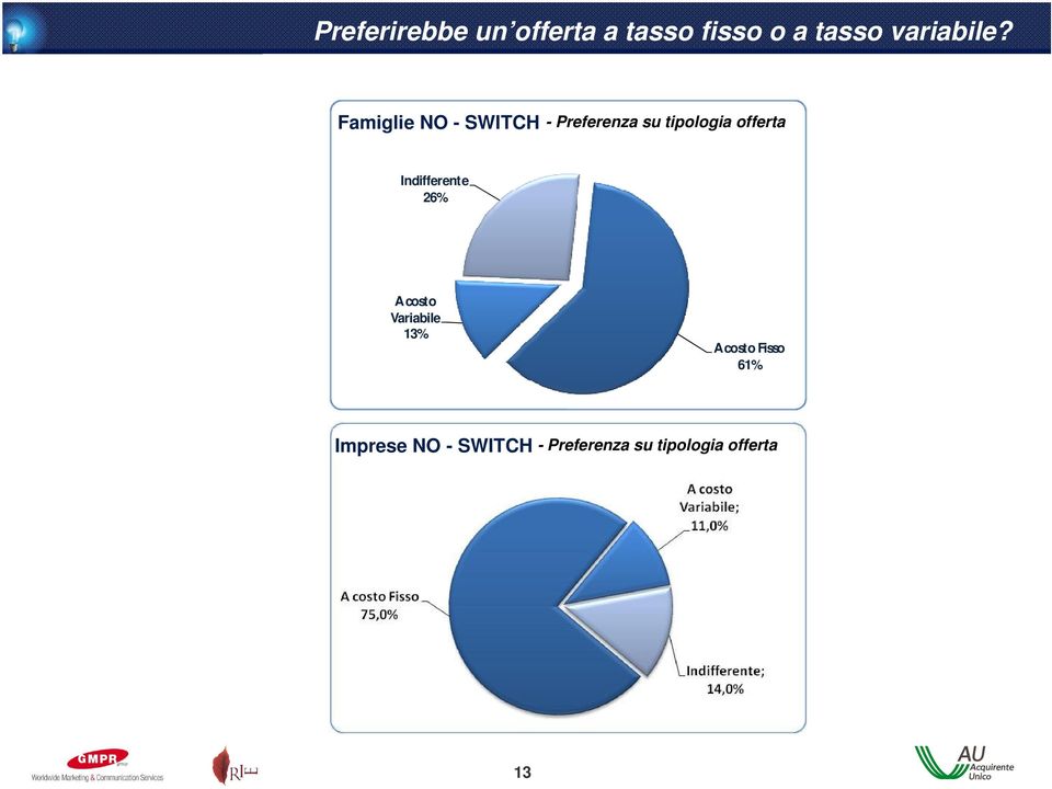 Preferenza su tipologia offerta Indifferente 26% A costo