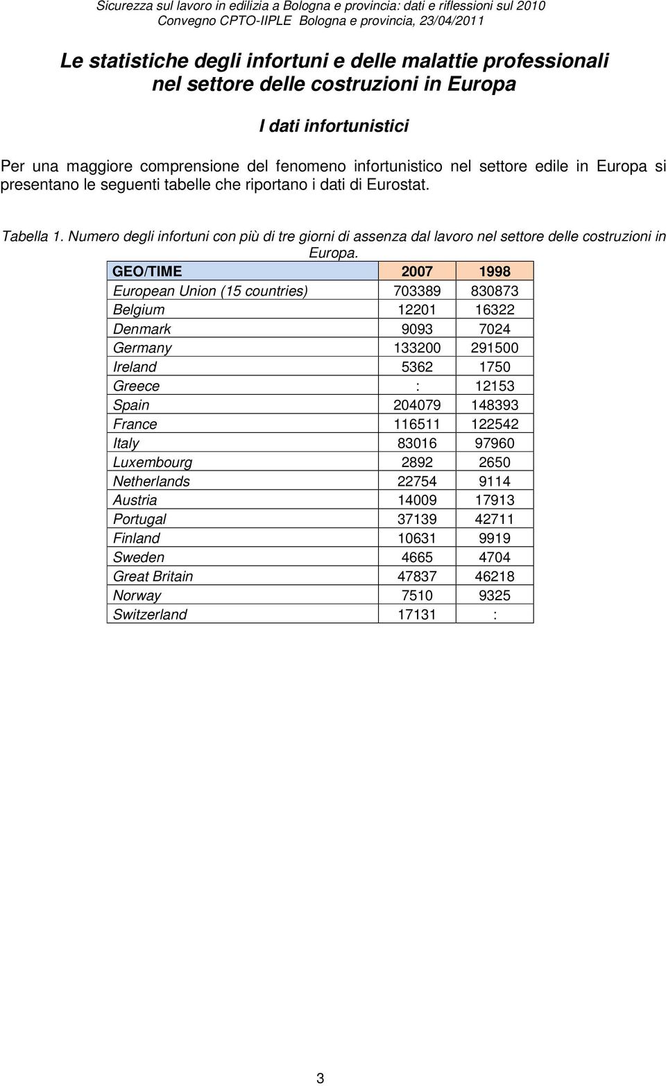 GEO/TIME 2007 1998 European Union (15 countries) 703389 830873 Belgium 12201 16322 Denmark 9093 7024 Germany 133200 291500 Ireland 5362 1750 Greece : 12153 Spain 204079 148393 France 116511 122542