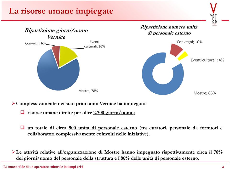 700 giorni/uomo; un totale di circa 500 unità di personale esterno (tra curatori, personale da fornitori e collaboratori complessivamente