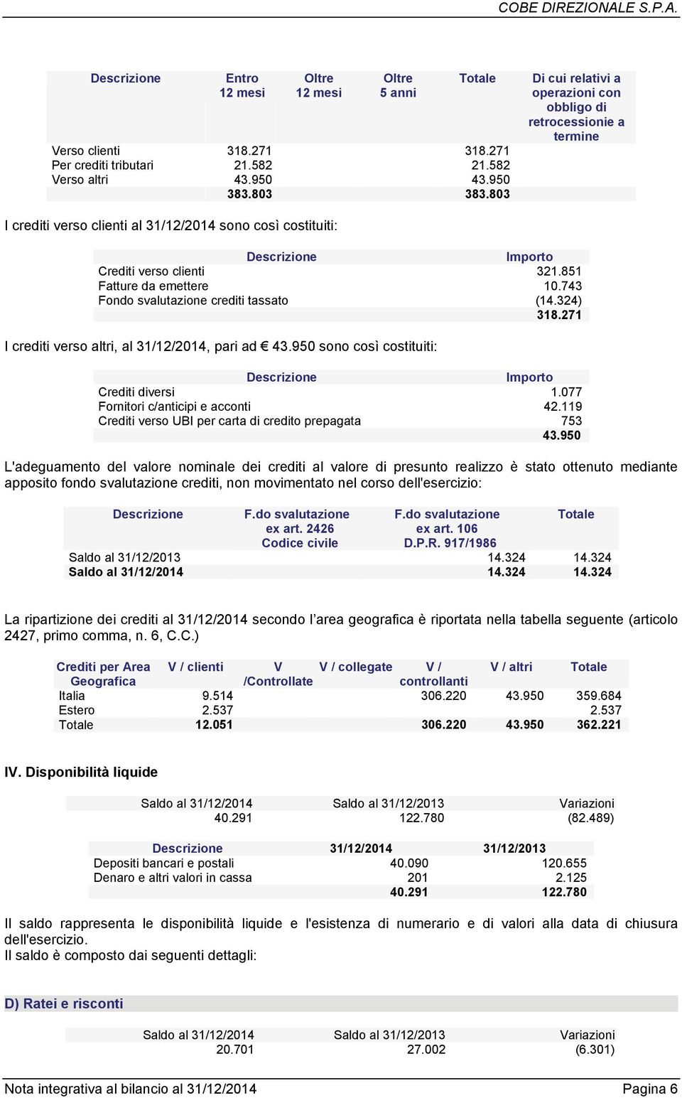 743 Fondo svalutazione crediti tassato (14.324) 318.271 I crediti verso altri, al 31/12/2014, pari ad 43.950 sono così costituiti: Importo Crediti diversi 1.077 Fornitori c/anticipi e acconti 42.