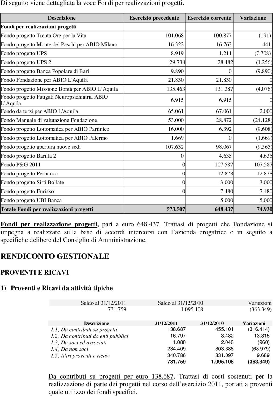 877 (191) Fondo progetto Monte dei Paschi per ABIO Milano 16.322 16.763 441 Fondo progetto UPS 8.919 1.211 (7.708) Fondo progetto UPS 2 29.738 28.482 (1.256) Fondo progetto Banca Popolare di Bari 9.
