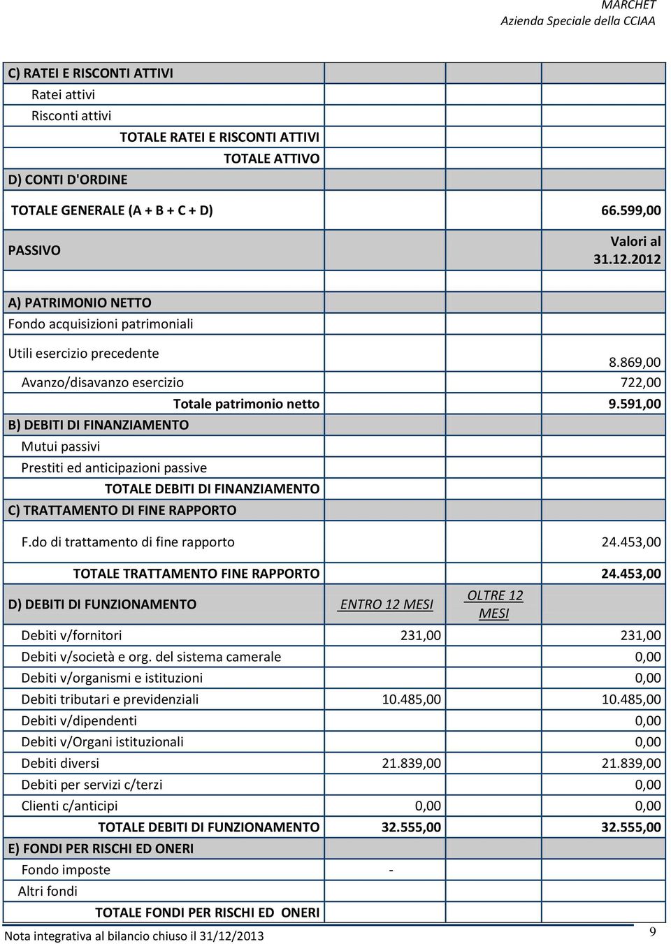 869,00 Avanzo/disavanzo esercizio 722,00 B) DEBITI DI FINANZIAMENTO Mutui passivi Prestiti ed anticipazioni passive Totale patrimonio netto 9.