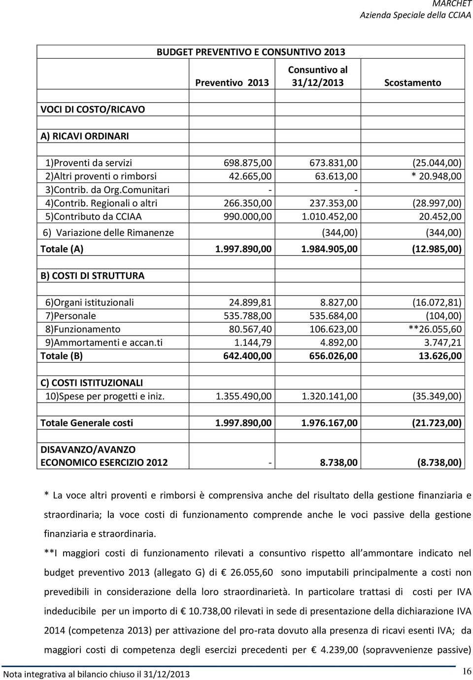010.452,00 20.452,00 6) Variazione delle Rimanenze (344,00) (344,00) Totale (A) 1.997.890,00 1.984.905,00 (12.985,00) B) COSTI DI STRUTTURA 6)Organi istituzionali 24.899,81 8.827,00 (16.