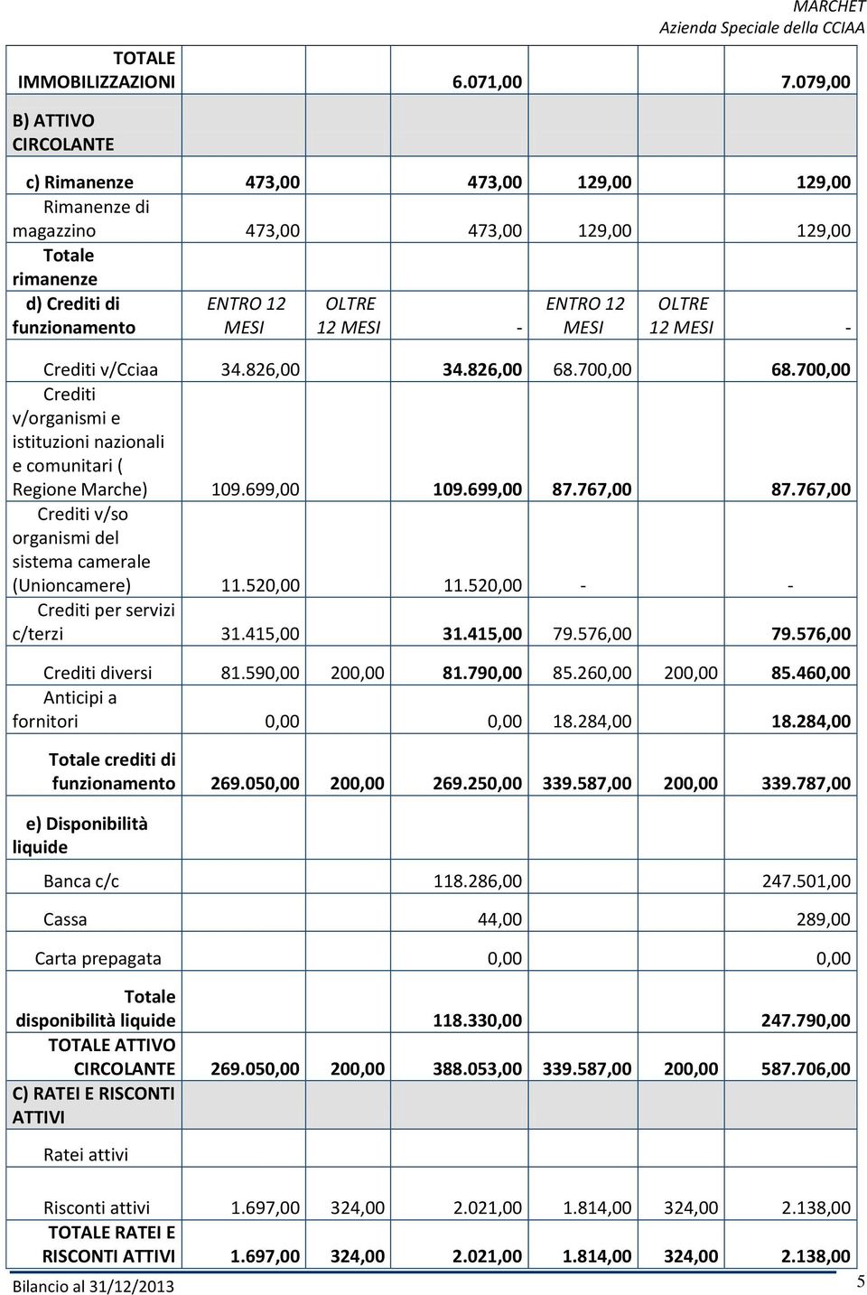 ENTRO 12 MESI OLTRE 12 MESI - Crediti v/cciaa 34.826,00 34.826,00 68.700,00 68.700,00 Crediti v/organismi e istituzioni nazionali e comunitari ( Regione Marche) 109.699,00 109.699,00 87.767,00 87.