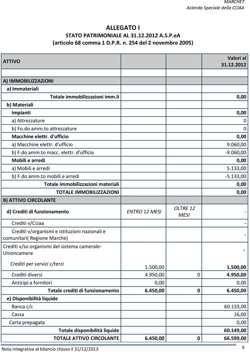 060,00 Mobili e arredi 0,00 a) Mobili e arredi 5.133,00 b) F.do amm.to mobili e arredi -5.