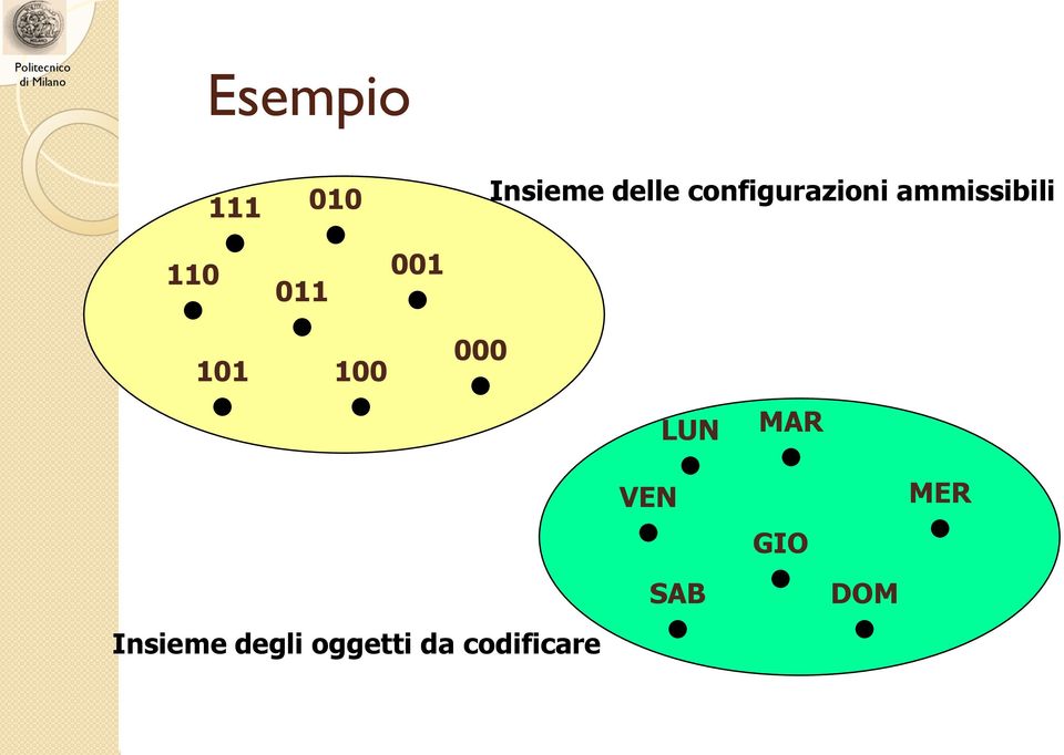 001 101 100 000 Insieme degli