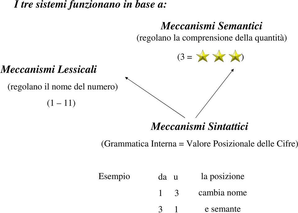 numero) (1 11) (3 = ) Meccanismi Sintattici (Grammatica Interna = Valore