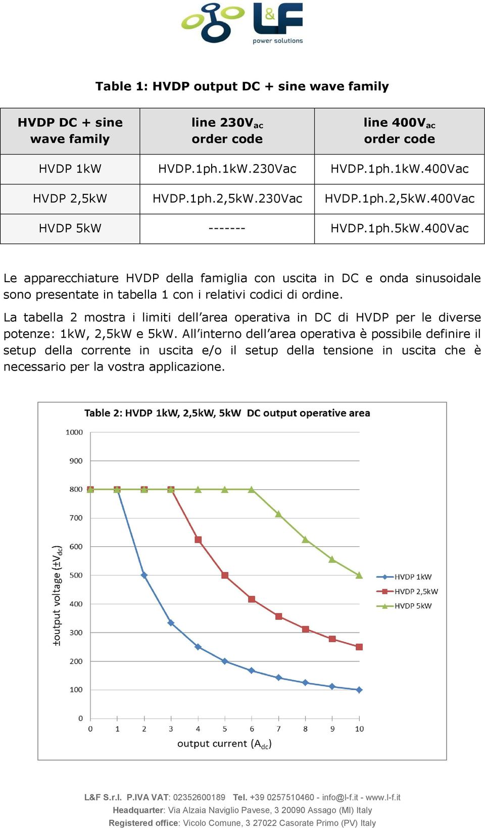 La tabella 2 mostra i limiti dell area operativa in DC di HVDP per le diverse potenze: 1kW, 2,5kW e 5kW.