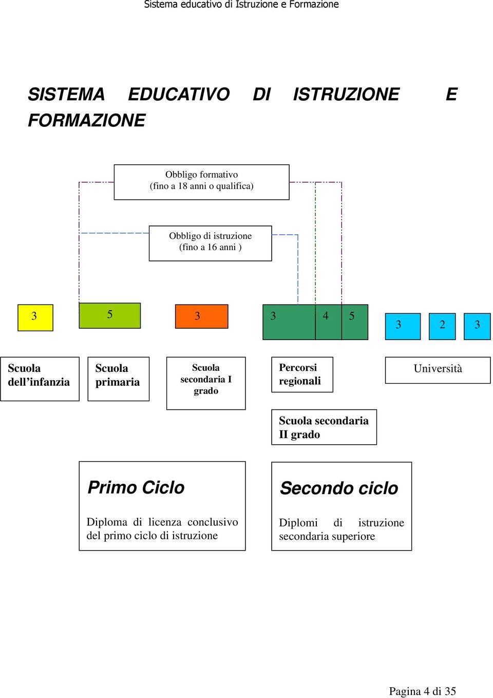 grado Percorsi regionali Università Scuola secondaria II grado Primo Ciclo Diploma di licenza