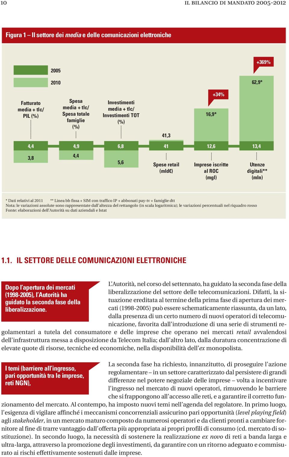 ** Linea bb fissa + SIM con traffico IP + abbonati pay-tv + famiglie dtt Nota: le variazioni assolute sono rappresentate dall altezza del rettangolo (in scala logaritmica); le variazioni percentuali