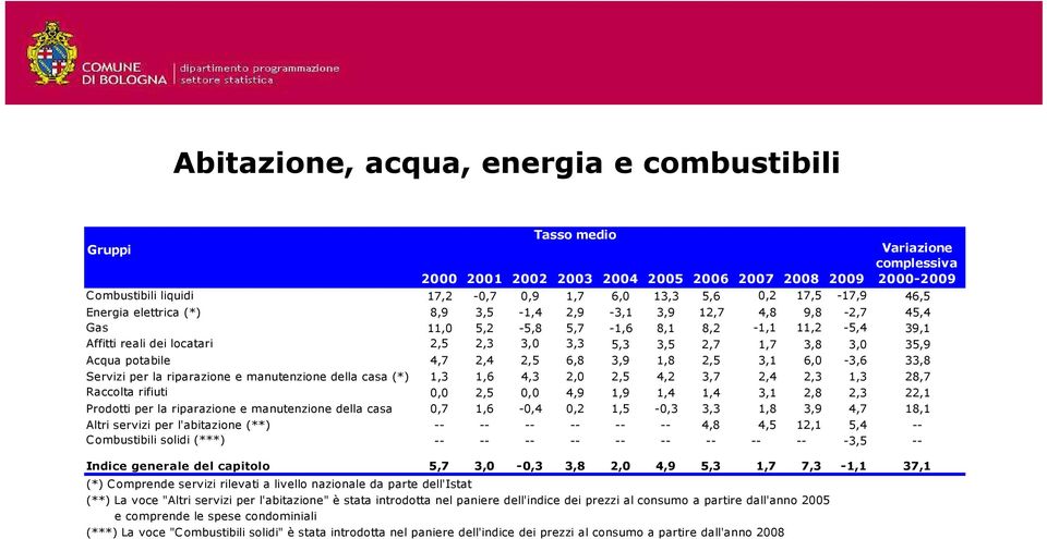 Acqua potabile 4,7 2,4 2,5 6,8 3,9 1,8 2,5 3,1 6,0-3,6 33,8 Servizi per la riparazione e manutenzione della casa (*) 1,3 1,6 4,3 2,0 2,5 4,2 3,7 2,4 2,3 1,3 28,7 Raccolta rifiuti 0,0 2,5 0,0 4,9 1,9