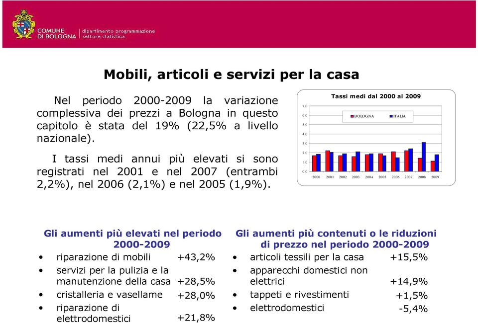 7,0 6,0 5,0 4,0 3,0 2,0 1,0 0,0 Tassi medi dal 2000 al 2009 BOLOGNA ITALIA 2000 2001 2002 2003 2004 2005 2006 2007 2008 2009 Gli aumenti più elevati nel periodo riparazione di mobili +43,2% servizi