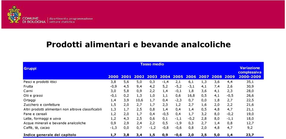 0,4-2,3 0,7 0,0 1,8 2,7 22,5 Zucchero e confetture 1,5 2,0 2,7 1,7 2,3 1,2 2,7 1,6 2,0 2,2 21,6 Altri prodotti alimentari non altrove classificabili 1,3 1,7 2,5 0,8 1,4 0,4 1,4 0,5 4,8 4,7 21,1 Pane