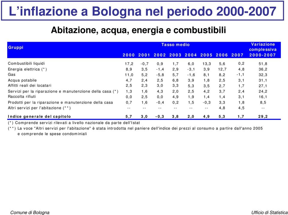 2,7 1,7 27,1 Servizi per la riparazione e manutenzione della casa (*) 1,3 1,6 4,3 2,0 2,5 4,2 3,7 2,4 24,2 Raccolta rifiuti 0,0 2,5 0,0 4,9 1,9 1,4 1,4 3,1 16,1 Prodotti per la riparazione e