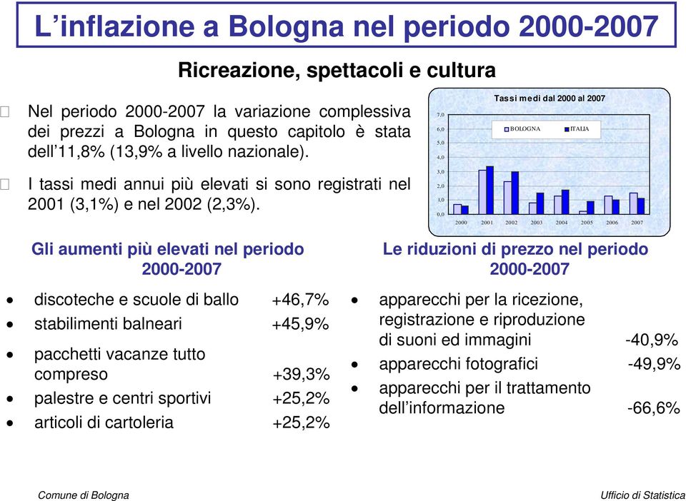 7,0 6,0 5,0 4,0 3,0 2,0 1,0 0,0 Tassi medi dal 2000 al 2007 BOLOGNA ITALIA 2000 2001 2002 2003 2004 2005 2006 2007 Gli aumenti più elevati nel periodo discoteche e scuole di ballo +46,7%