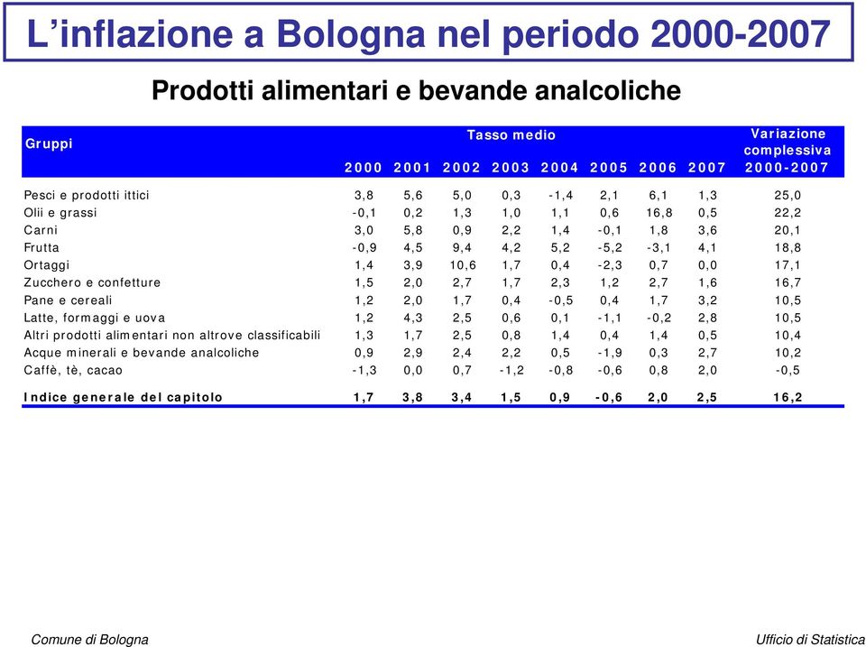 2,0 2,7 1,7 2,3 1,2 2,7 1,6 16,7 Pane e cereali 1,2 2,0 1,7 0,4-0,5 0,4 1,7 3,2 10,5 Latte, formaggi e uova 1,2 4,3 2,5 0,6 0,1-1,1-0,2 2,8 10,5 Altri prodotti alimentari non altrove classificabili