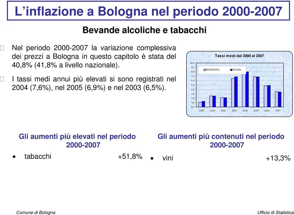 I tassi medi annui più elevati si sono registrati nel 2004 (7,6%), nel 2005 (6,9%) e nel 2003 (6,5%).