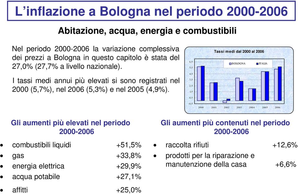 6,5 5,5 4,5 3,5 2,5 1,5 0,5-0,5 Tassi medi dal 2000 al 2006 BOLOGNA ITALIA 2000 2001 2002 2003 2004 2005 2006 Gli aumenti più elevati nel periodo combustibili