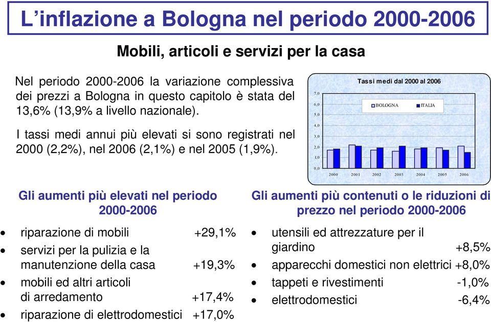 7,0 6,0 5,0 4,0 3,0 2,0 1,0 Tassi medi dal 2000 al 2006 BOLOGNA ITALIA 0,0 2000 2001 2002 2003 2004 2005 2006 Gli aumenti più elevati nel periodo riparazione di mobili +29,1% servizi per la