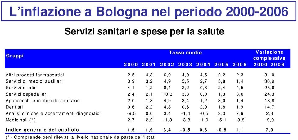 Apparecchi e materiale sanitario 2,0 1,8 4,9 3,4 1,2 3,0 1,4 18,8 Dentisti 0,6 2,2 4,8 0,6 2,0 1,8 1,9 14,7 Analisi cliniche e accertamenti diagnostici -9,5 0,0 3,4-1,4-0,5