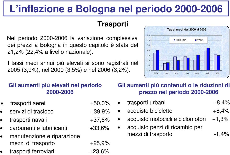 2,0 1,0 0,0 2000 2001 2002 2003 2004 2005 2006 Gli aumenti più elevati nel periodo trasporti aerei +50,0% servizi di trasloco +39,9% trasporti navali +37,6% carburanti e lubrificanti +33,6%