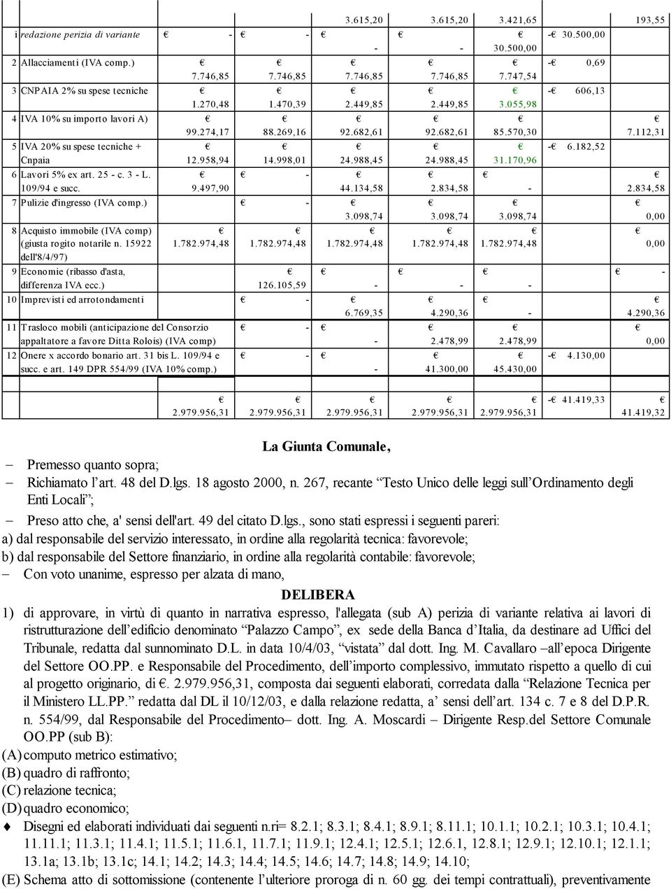 ) 8 Acquisto immobile (IVA comp) (giusta rogito notarile n. 15922 dell'8/4/97) 9 Economie (ribasso d'asta, differenza IVA ecc.) 126.105,59 10 Imprevisti ed arrotondamenti 6.