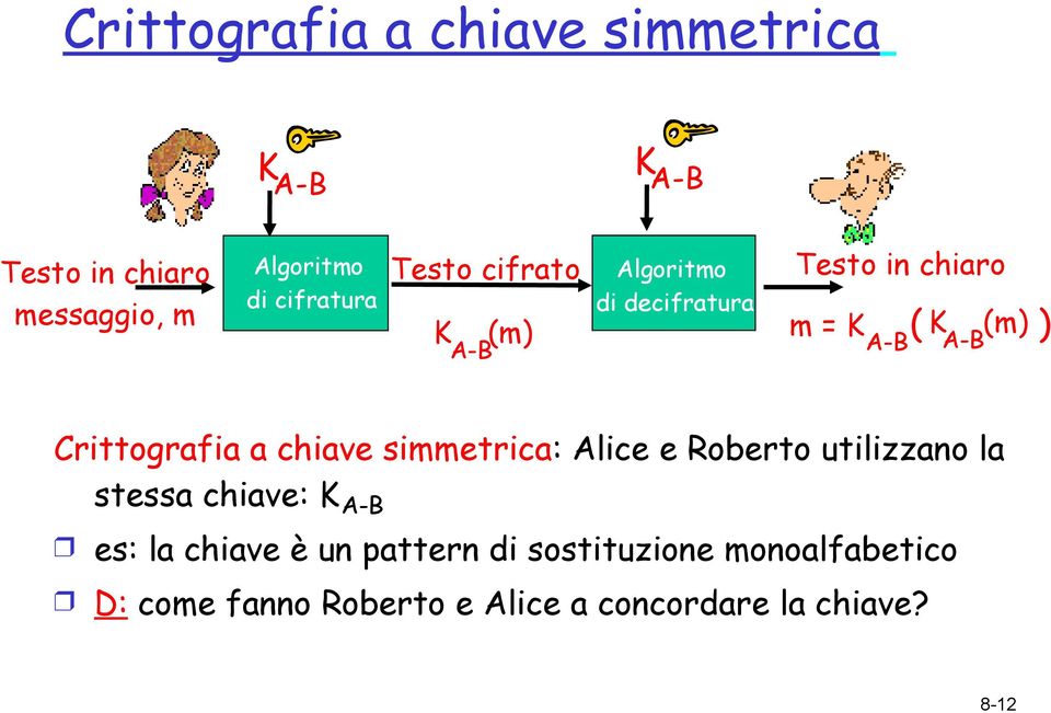 Crittografia a chiave simmetrica: Alice e Roberto utilizzano la stessa chiave: K A-B es: la