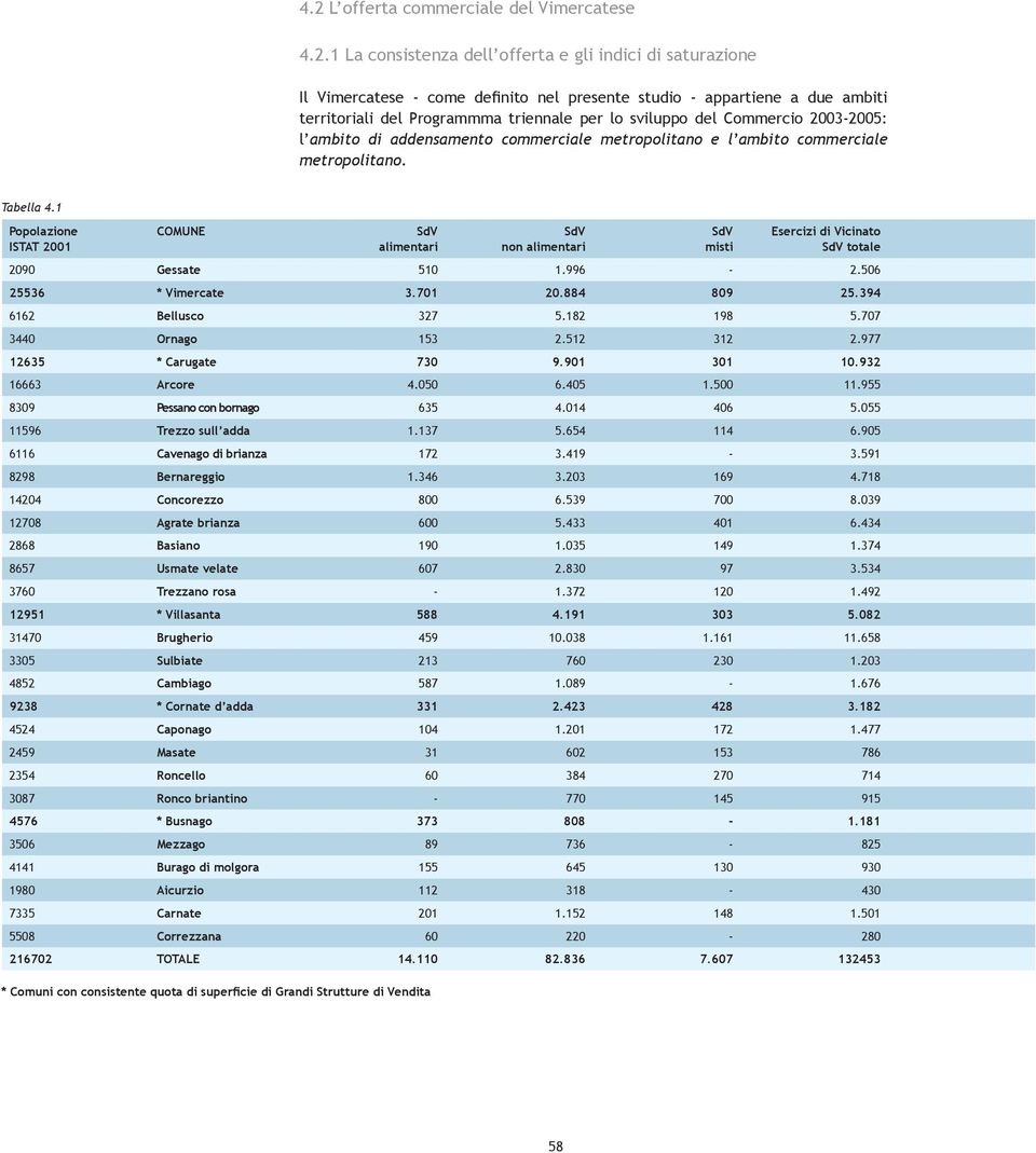 1 Popolazione ISTAT 2001 COMUNE SdV alimentari SdV non alimentari SdV misti Esercizi di Vicinato SdV totale 2090 Gessate 510 1.996-2.506 25536 * Vimercate 3.701 20.884 809 25.394 6162 Bellusco 327 5.