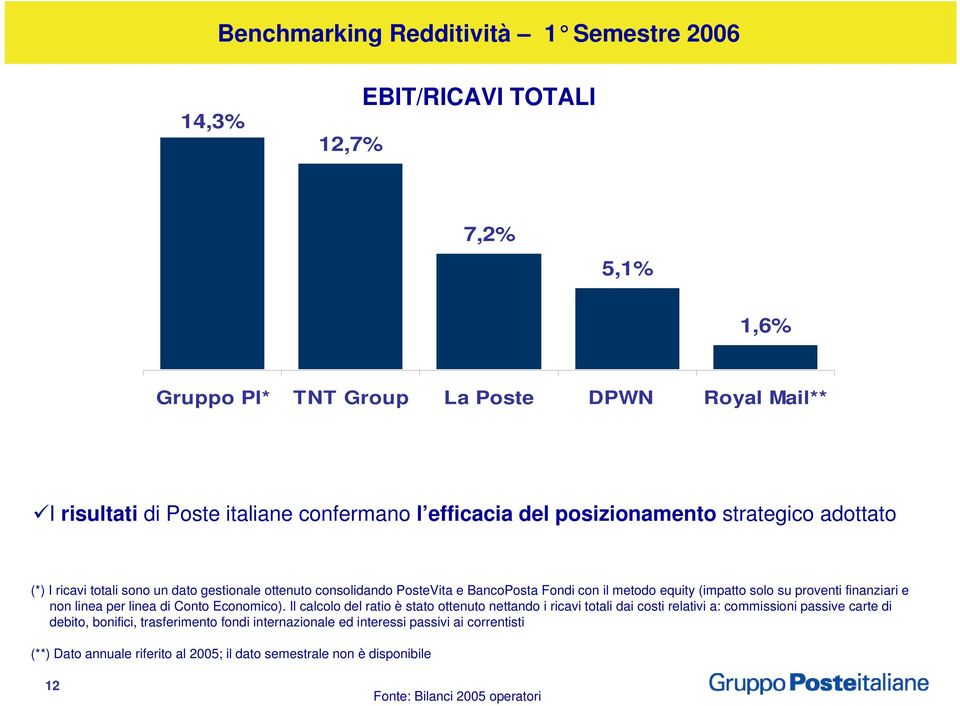 proventi finanziari e non linea per linea di Conto Economico).