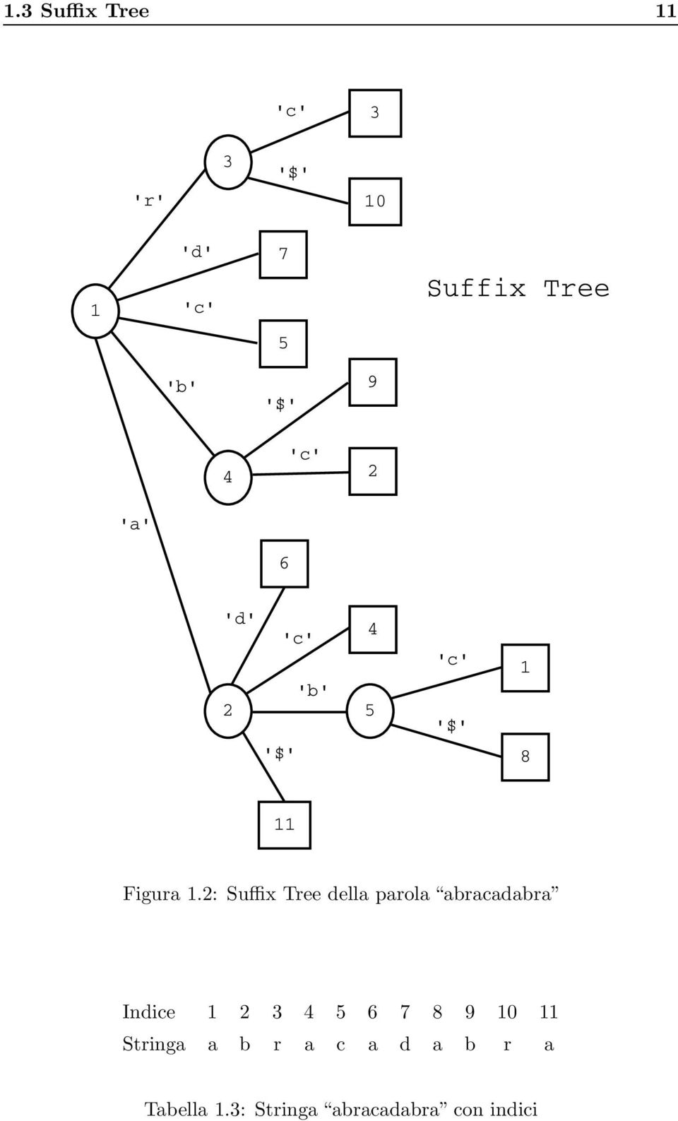 2: Suffix Tree della parola abracadabra Indice 1 2 3 4 5 6 7 8 9 10