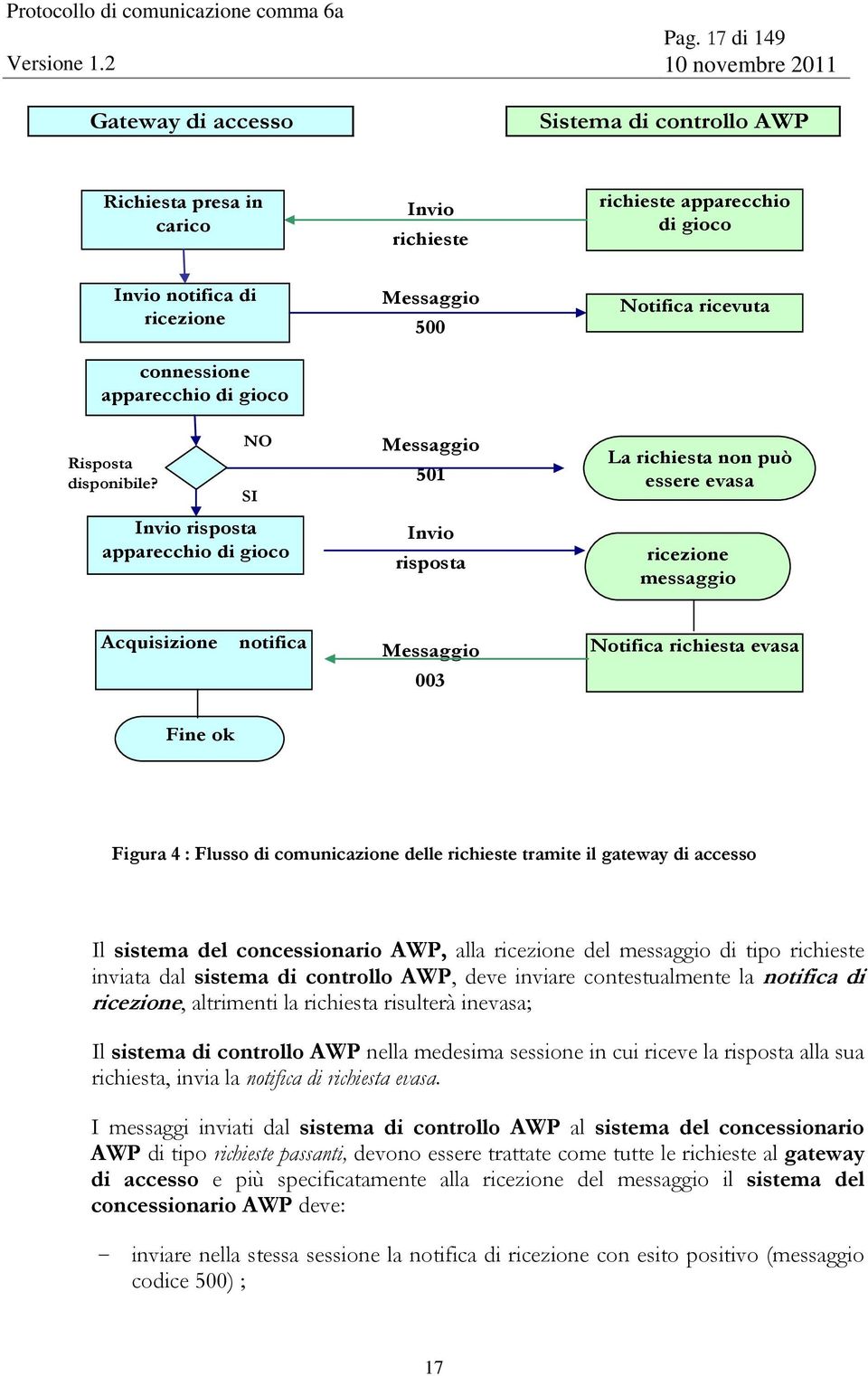 NO SI Invio risposta apparecchio di gioco Messaggio 500 Messaggio 501 Invio risposta Notifica ricevuta La richiesta non può essere evasa ricezione messaggio Acquisizione notifica Messaggio 003