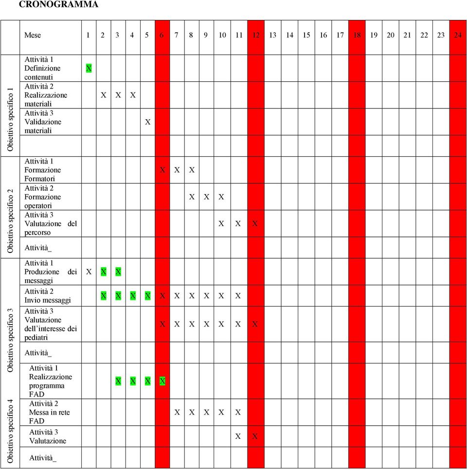 Formatori Attività 2 Formazione operatori Attività 3 Valutazione del percorso Attività_ Attività 1 Produzione dei messaggi Attività 2 Invio messaggi