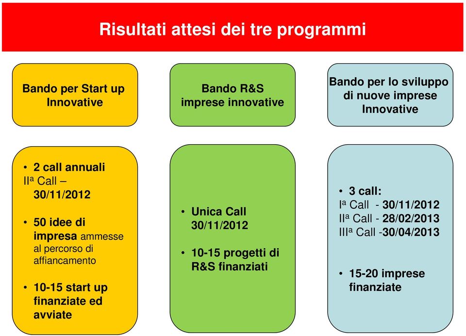 di affiancamento 10-15 start up finanziate ed avviate Unica Call 30/11/2012 10-15 progetti di R&S