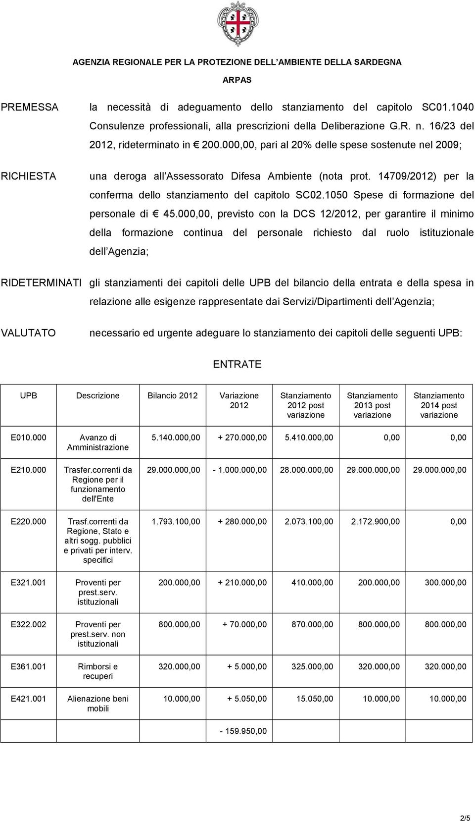 1050 Spese di formazione del personale di 45.