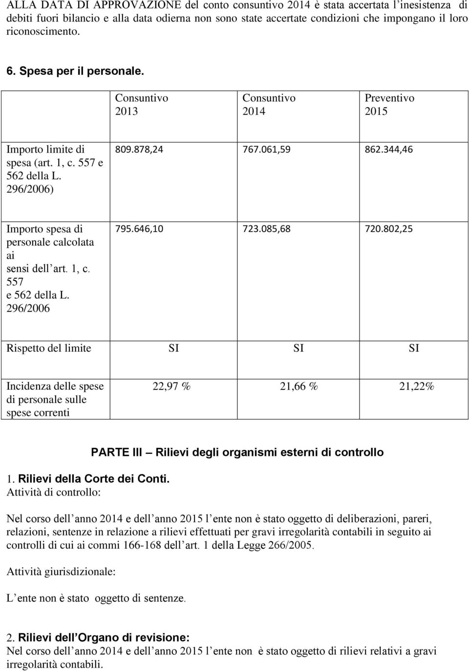 646,10 723.085,68 720.802,25 Rispetto del limite SI SI SI Incidenza delle spese di personale sulle spese correnti 22,97 % 21,66 % 21,22% 1. Rilievi della Corte dei Conti.