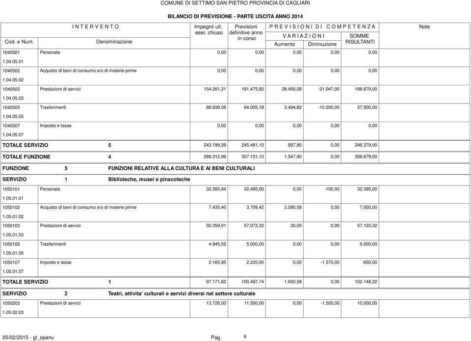 547,90 0,00 308.679,00 FUNZIONE 5 FUNZIONI RELATIVE ALLA CULTURA E AI BENI CULTURALI SERVIZIO 1 Biblioteche, musei e pinacoteche 1050101 Personale 32.265,94 32.495,00 0,00-100,00 32.395,00 1.05.01.01 1050102 Acquisto di beni di consumo e/o di materie prime 7.