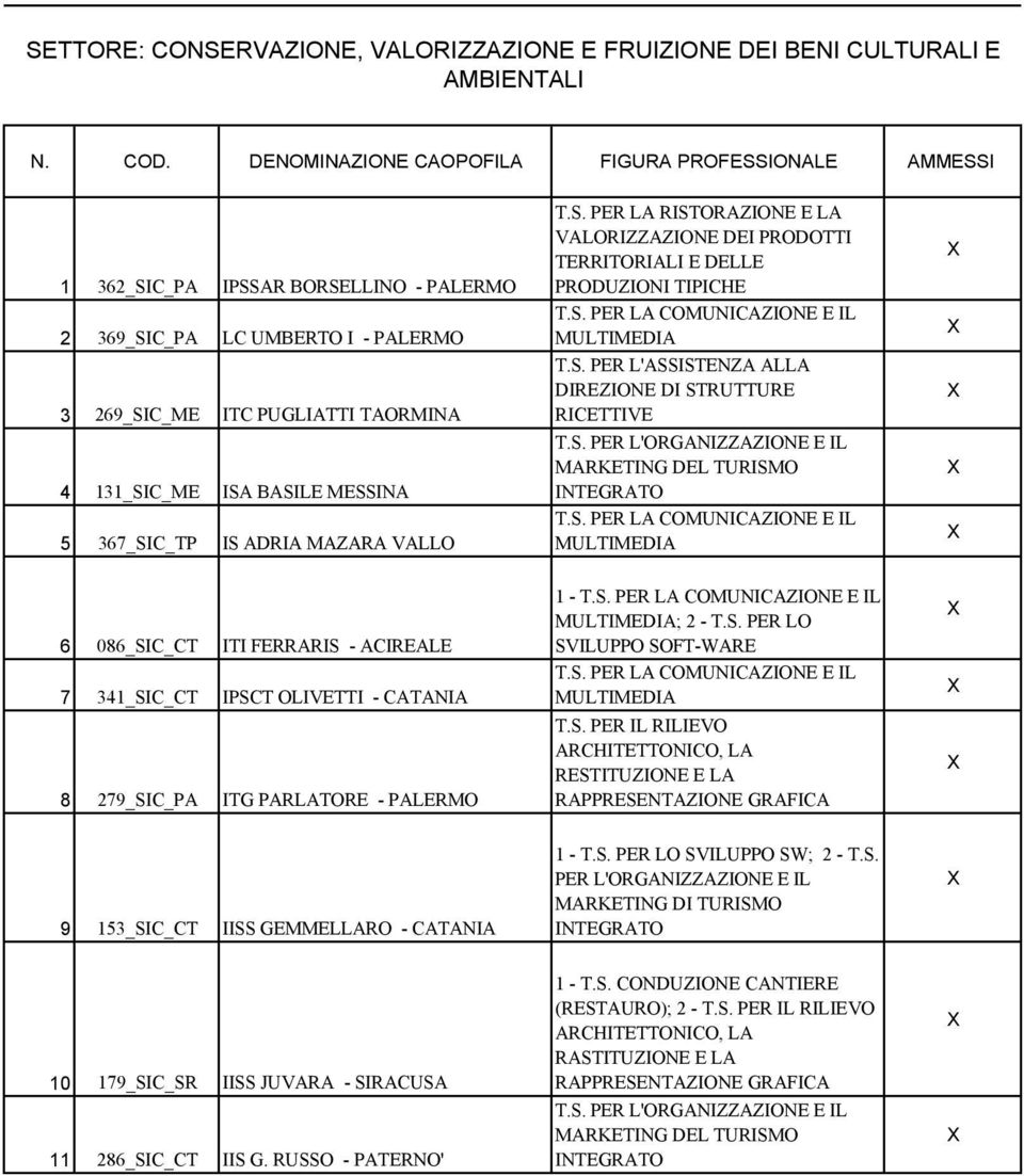 367_SIC_TP IS ADRIA MAZARA VALLO T.S. PER L'ASSISTENZA ALLA DIREZIONE DI STRUTTURE RICETTIVE 6 086_SIC_CT ITI FERRARIS - ACIREALE 7 341_SIC_CT IPSCT OLIVETTI - CATANIA 8 279_SIC_PA ITG PARLATORE - PALERMO 1 - ; 2 - T.