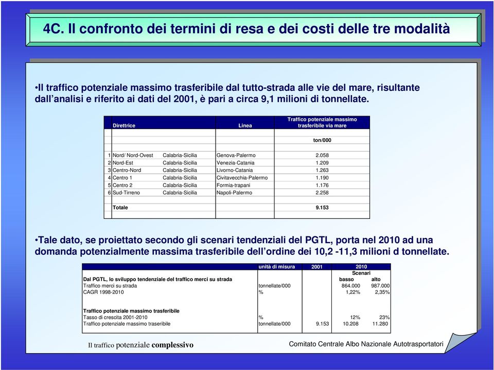 058 2 Nord-Est Calabria-Sicilia Venezia-Catania 1.209 3 Centro-Nord Calabria-Sicilia Livorno-Catania 1.263 4 Centro 1 Calabria-Sicilia Civitavecchia-Palermo 1.