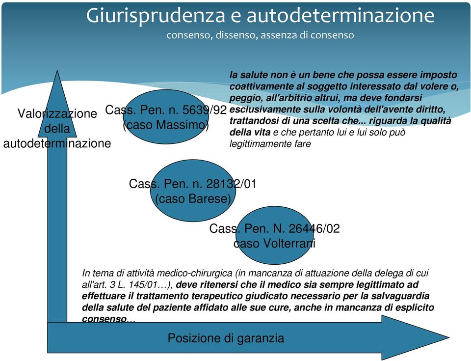 esclusivamente sulla volontà dell'avente diritto, trattandosi di una scelta che... riguarda la qualità della vita e che pertanto lui e lui solo può legittimamente fare Cass. Pen. n.