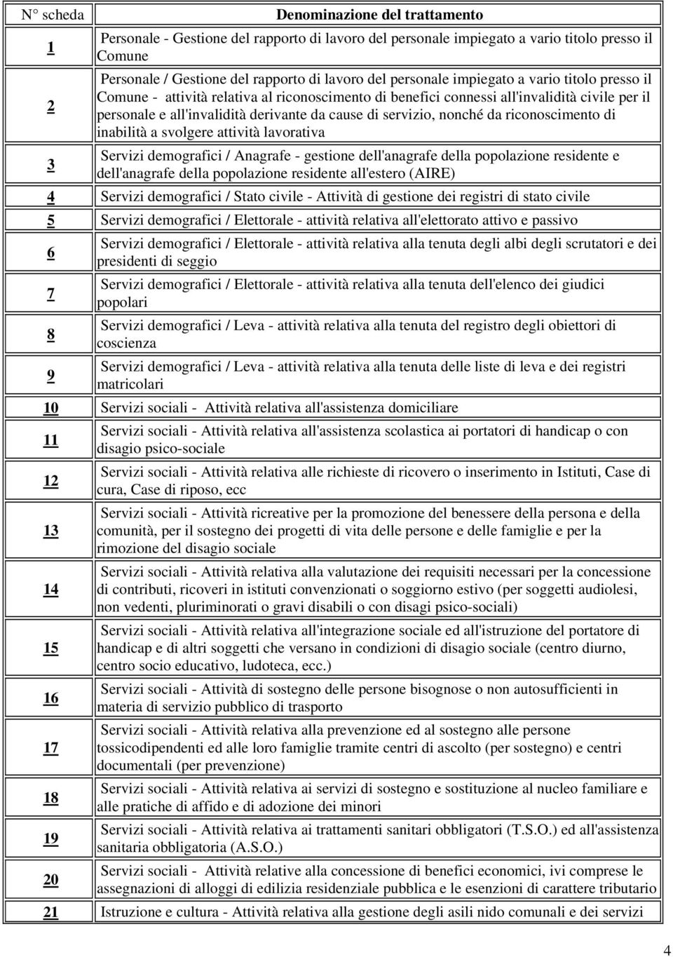 inabilità a svolgere attività lavorativa Servizi demografici / Anagrafe - gestione dell'anagrafe della popolazione residente e 3 dell'anagrafe della popolazione residente all'estero (AIRE) 4 Servizi