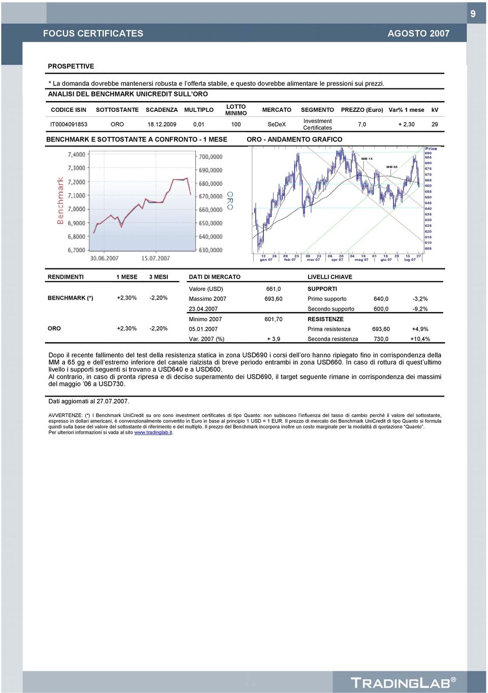 2009 0,01 100 SeDeX BENCHMARK E SOTTOSTANTE A CONFRONTO - 1 MESE MERCATO SEGMENTO PREZZO (Euro) Var% 1 mese kv Investment Certificates ORO - ANDAMENTO GRAFICO 7,0 + 2,30 29 MM 14 MM 65 12 26 09 23 09