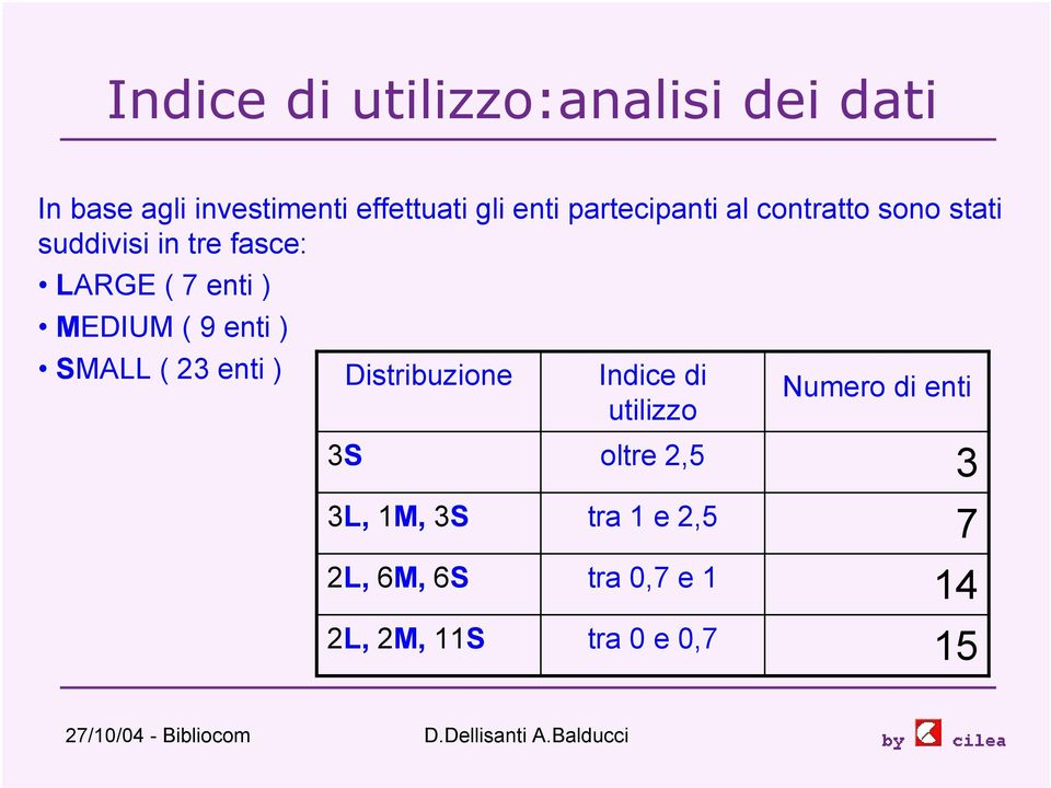 MEDIUM ( 9 enti ) SMALL ( 23 enti ) Distribuzione 3S 3L, 1M, 3S 2L, 6M, 6S 2L, 2M,