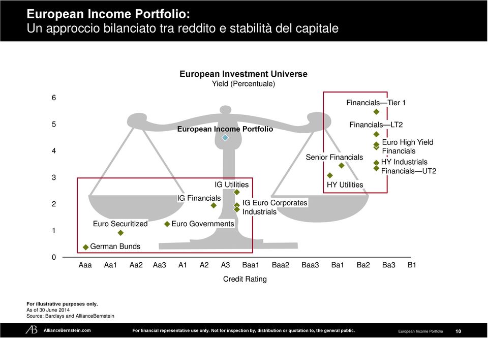 Corporates Industrials Credit Rating Senior Financials HY Utilities Financials LT2 Euro High Yield Financials HY